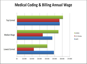 Wages for medical billing and coding jobs