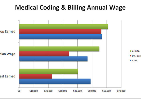 medical-coding-billing-salary-statistics